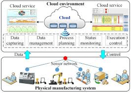 cloud-based manufacturing system