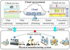 cloud-based manufacturing system