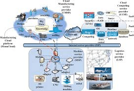 various services in cloud manufacturing