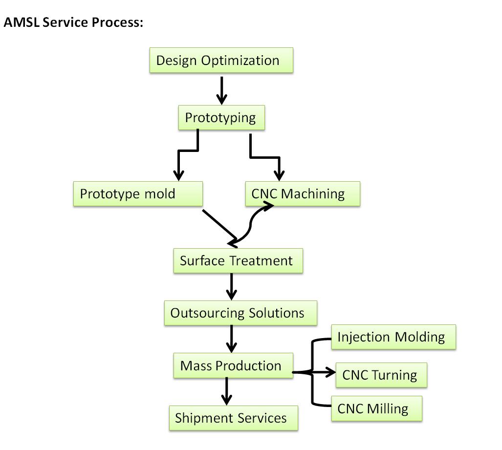 AMSL One-Stop Service Proces