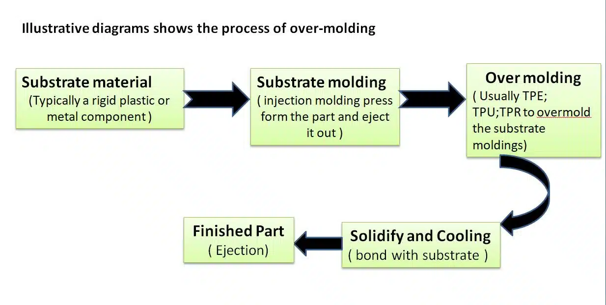 Diagrams of overmolding process