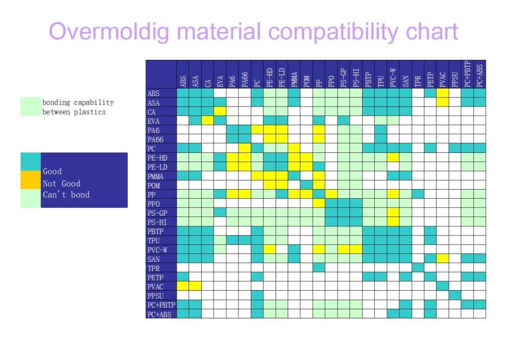 overmolding material compatibility chart