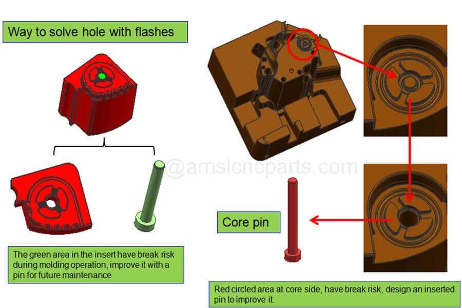 Injection mold hole flash solution with core pin design optimization
