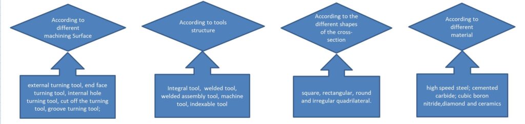 lathe cutting tools types