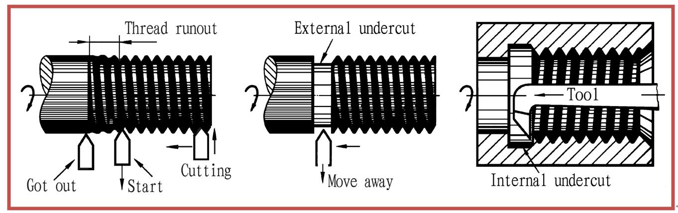 thread runout and undercut figure