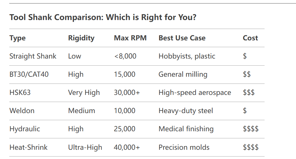 Top 6 Tool shank comparison table