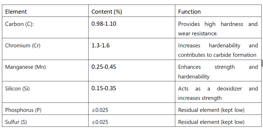 52100 steel chemical composition