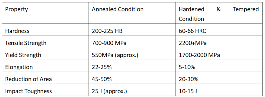 mechanical properties of 52100 steel /bearing steel