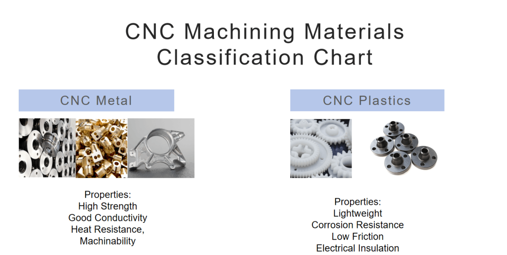 CNC machining materials classification chart showing CNC metals and CNC plastics with properties