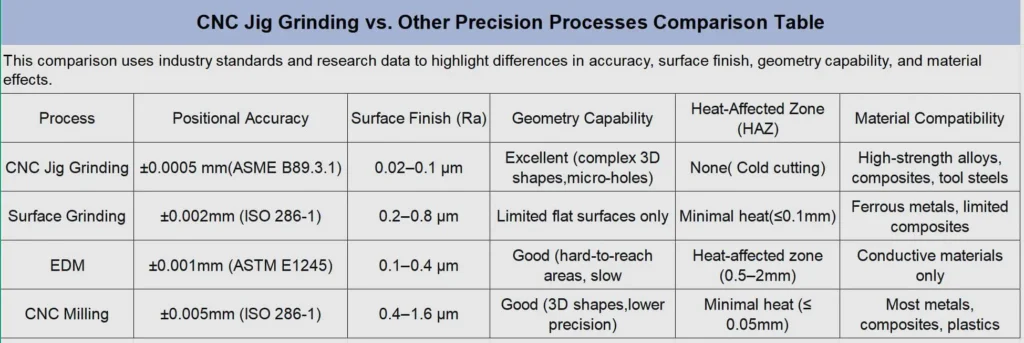 cnc-jig-grinding-vs-other-process-comparison-table